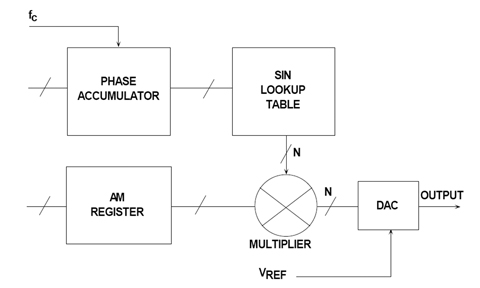 Amplitude modulation in a DDS system Figure 7: Amplitude Modulation in a DDS System.